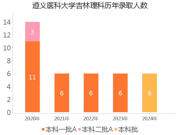 录取人数
