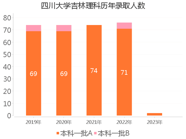 录取人数