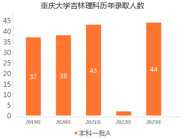 录取人数