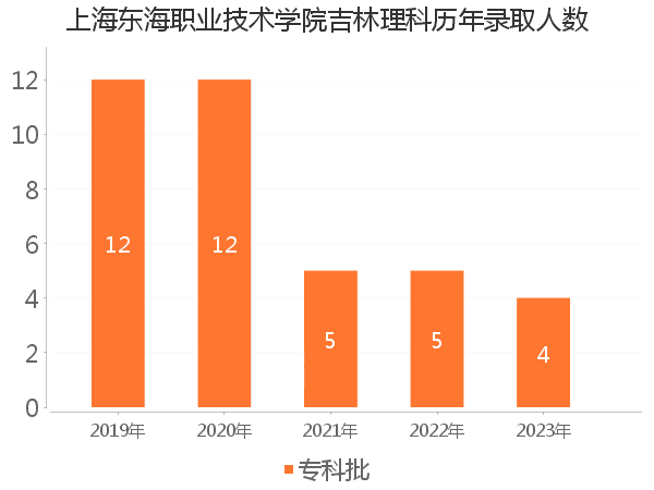 录取人数