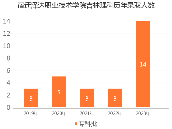 录取人数