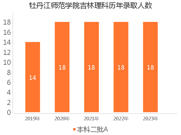 录取人数