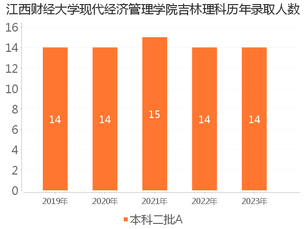 录取人数