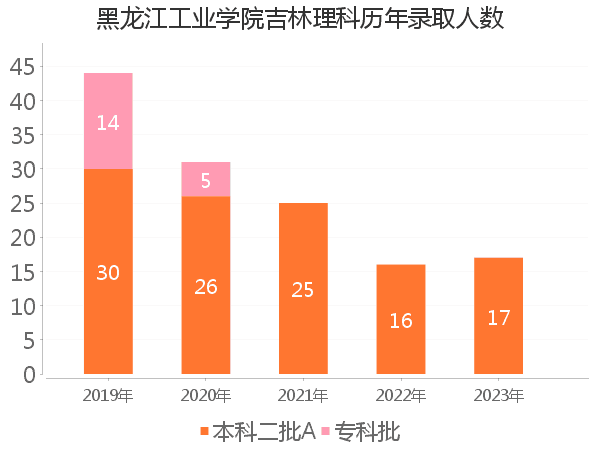 录取人数