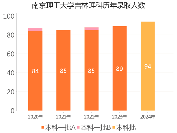 录取人数