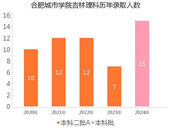 录取人数