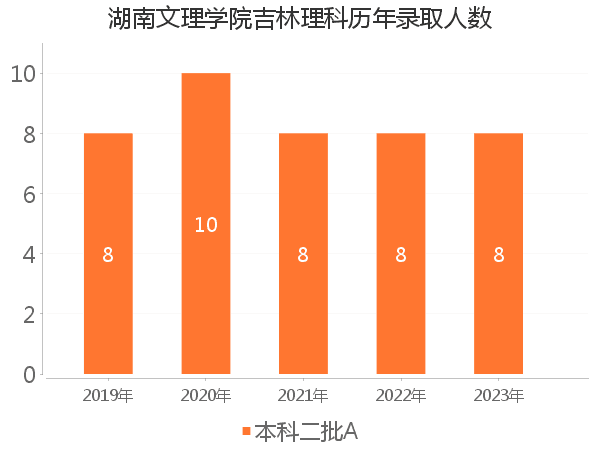 录取人数