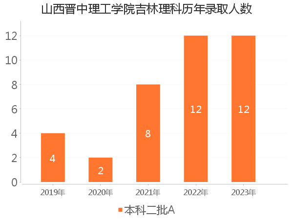 录取人数