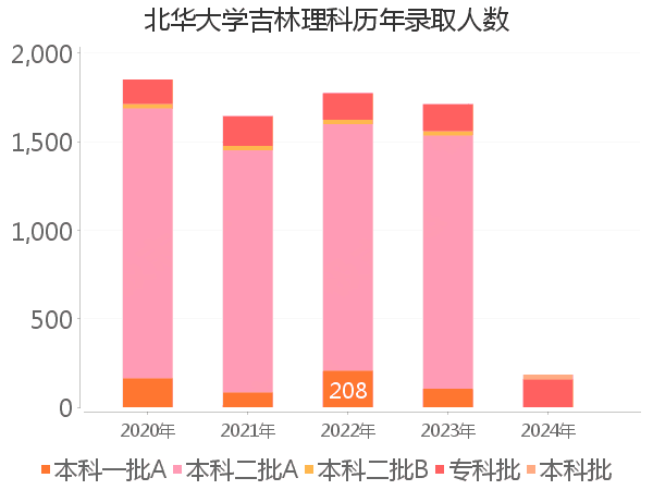 录取人数