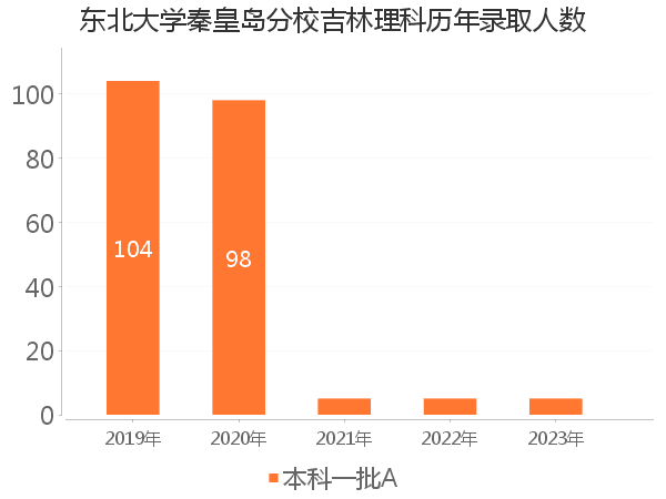 录取人数