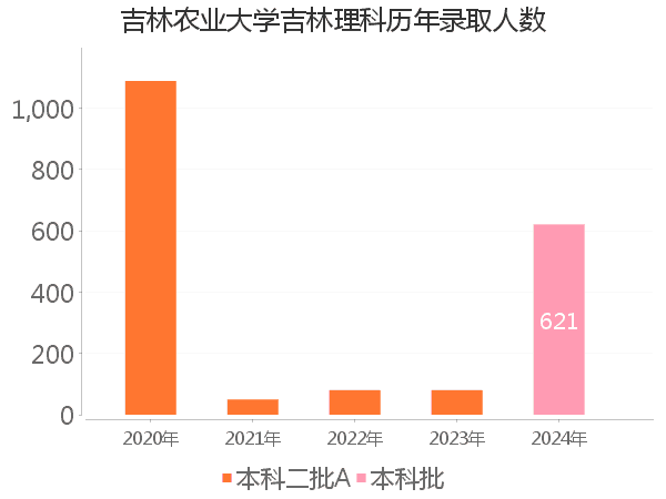 录取人数