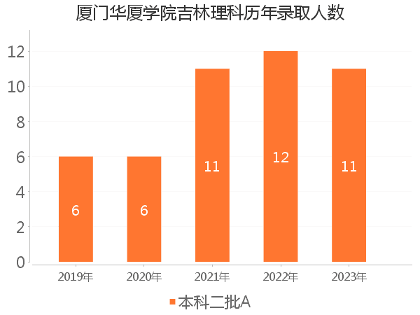 录取人数