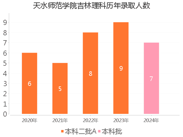 录取人数
