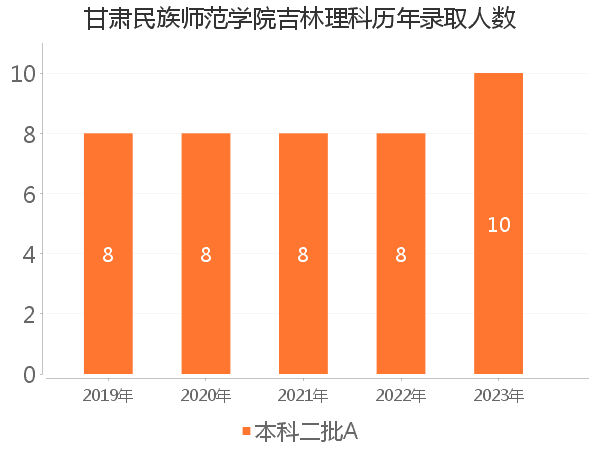 录取人数