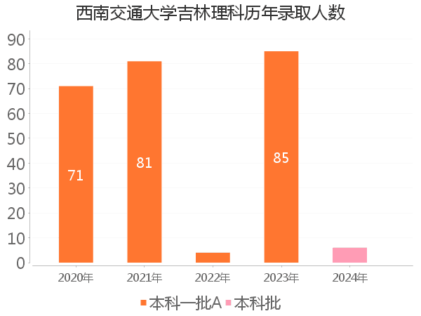 录取人数