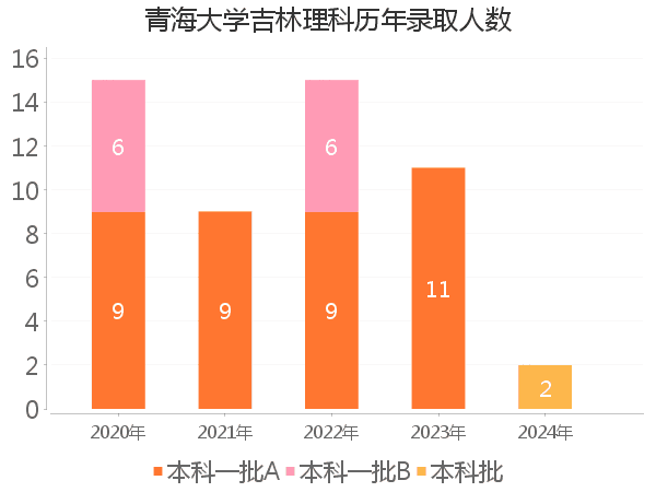 录取人数