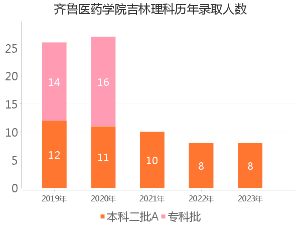 录取人数