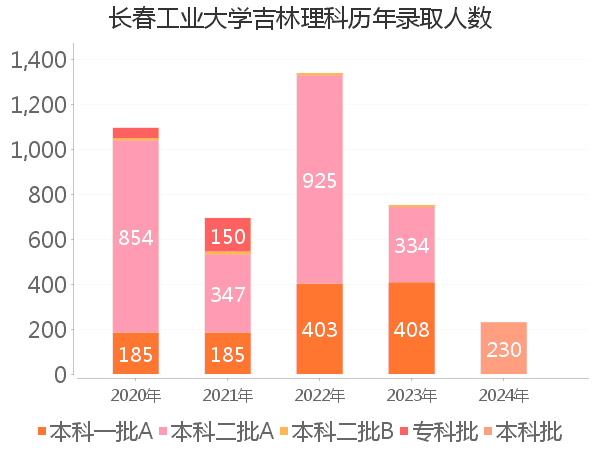 录取人数