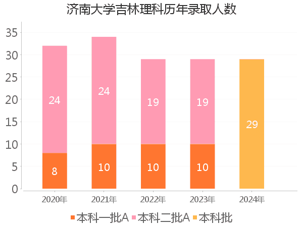 录取人数