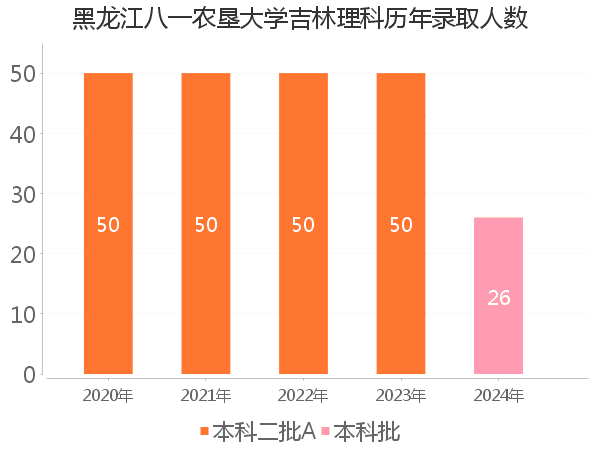 录取人数