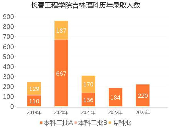 录取人数