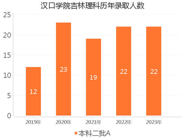 录取人数