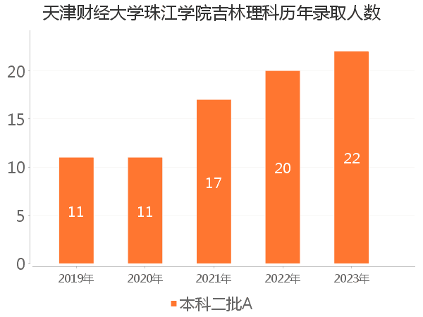 录取人数