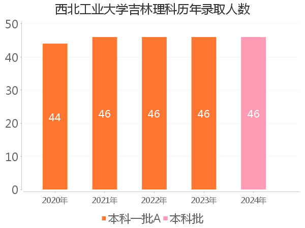 录取人数