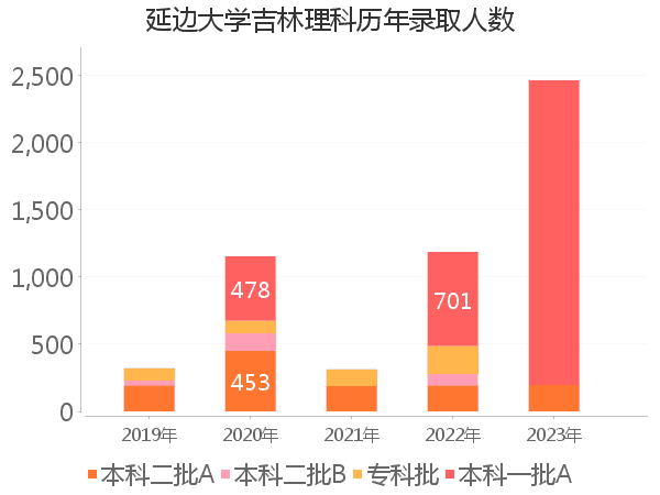 录取人数