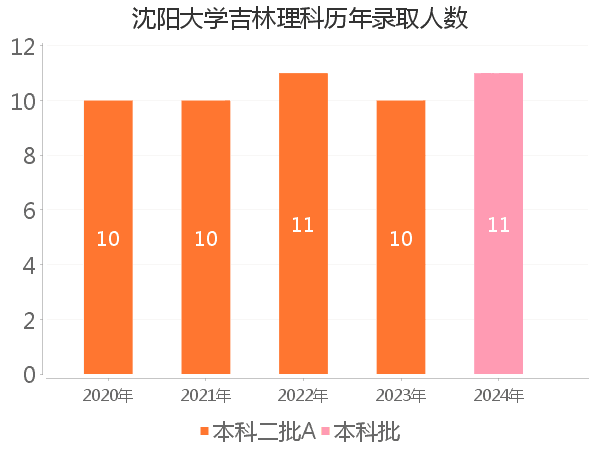 录取人数