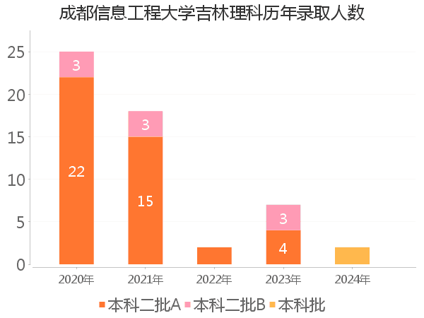 录取人数