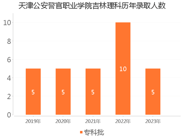 录取人数