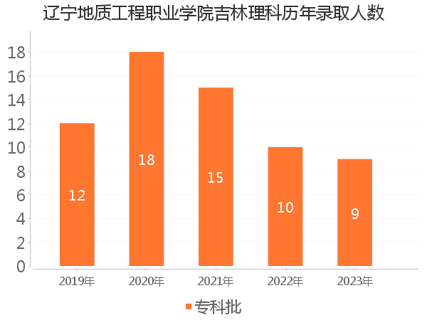 录取人数