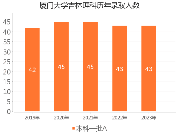 录取人数