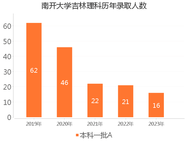 录取人数