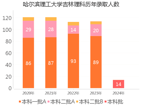 录取人数