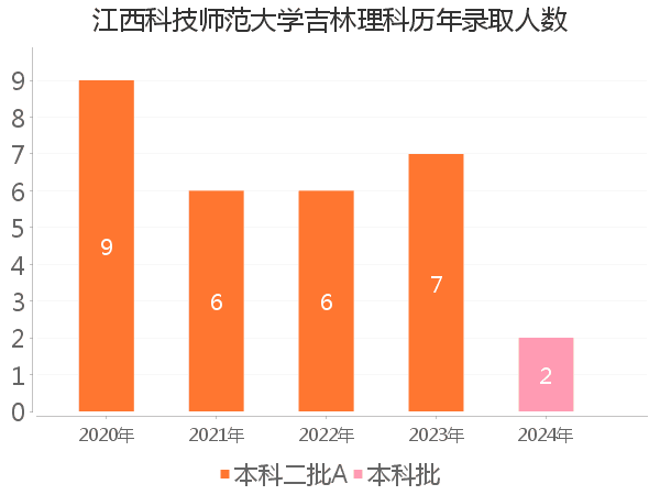 录取人数