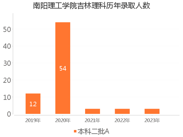 录取人数