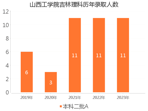 录取人数