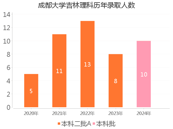 录取人数