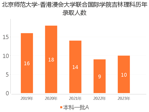 录取人数