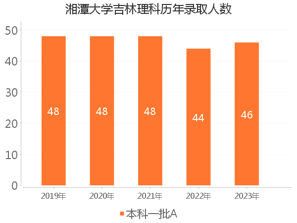 录取人数