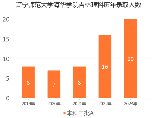 录取人数