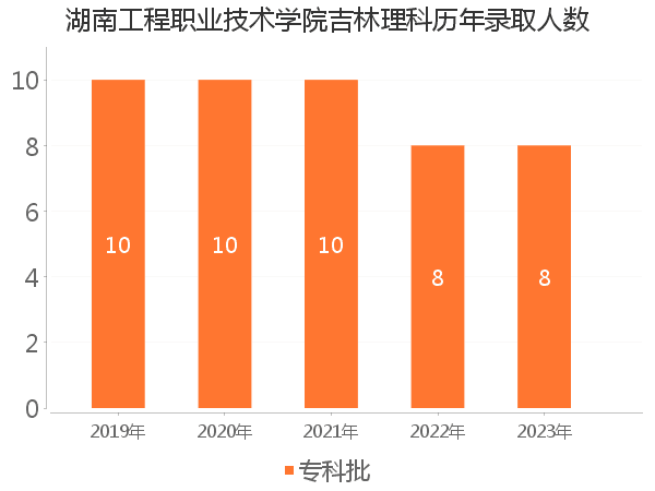 录取人数