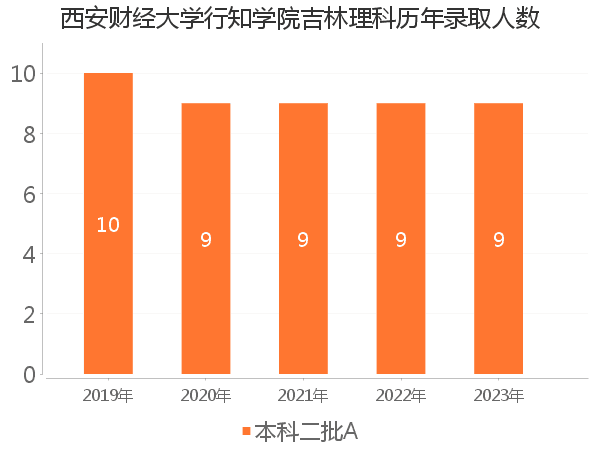 录取人数