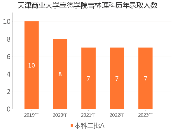 录取人数