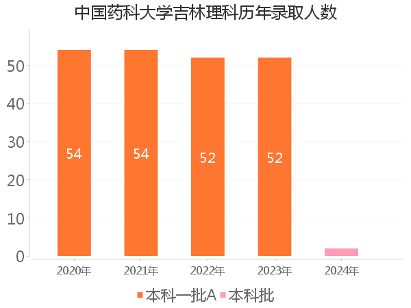 录取人数