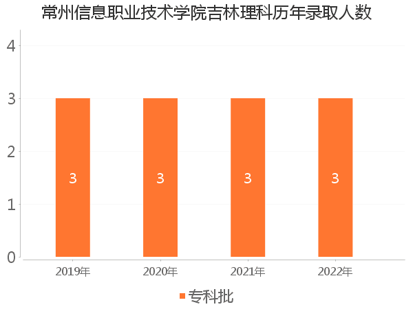 录取人数