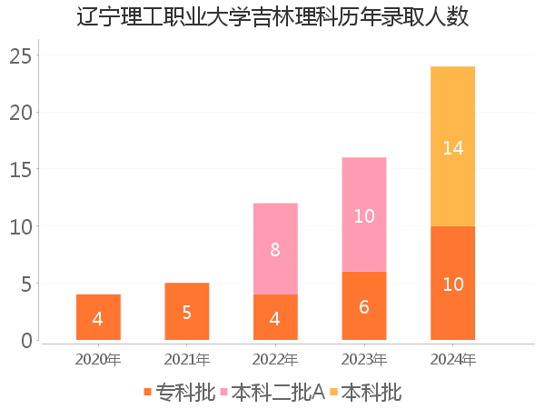 录取人数