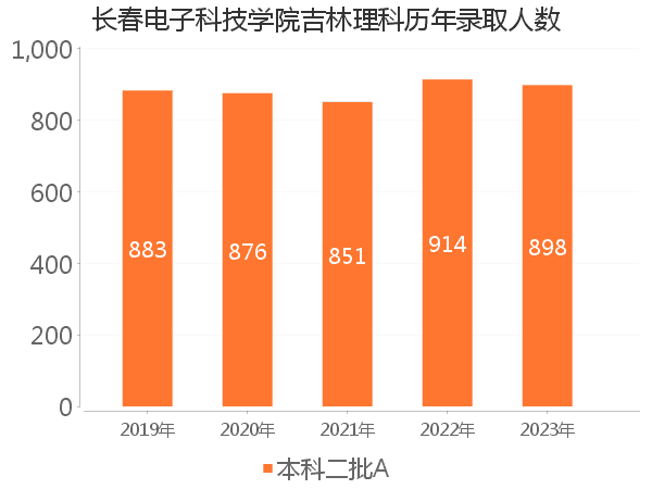 录取人数